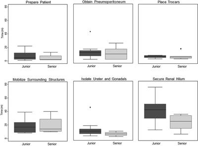 Specific steps in the operation determine resident speed: Experience with a live tissue simulation model of laparoscopic nephrectomy